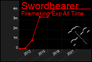 Total Graph of Swordbearer