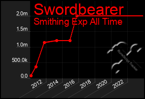 Total Graph of Swordbearer