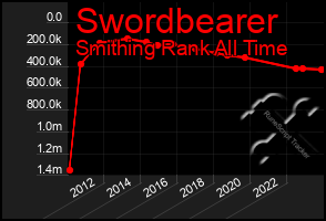 Total Graph of Swordbearer