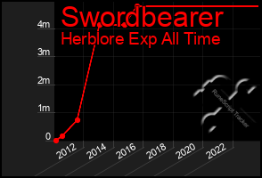 Total Graph of Swordbearer