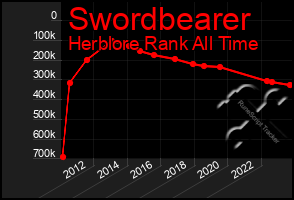 Total Graph of Swordbearer