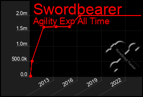 Total Graph of Swordbearer