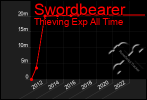 Total Graph of Swordbearer