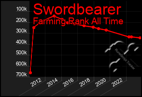 Total Graph of Swordbearer