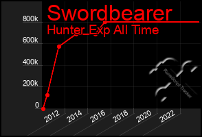 Total Graph of Swordbearer