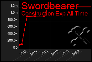 Total Graph of Swordbearer