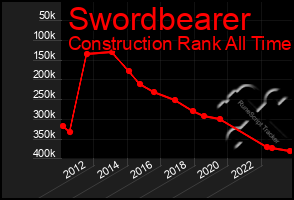 Total Graph of Swordbearer