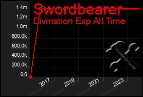 Total Graph of Swordbearer