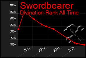 Total Graph of Swordbearer