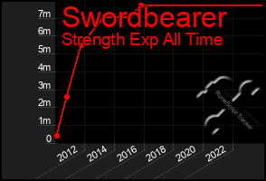 Total Graph of Swordbearer