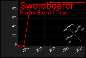Total Graph of Swordbearer