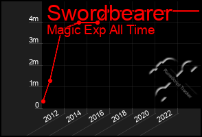 Total Graph of Swordbearer