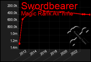 Total Graph of Swordbearer