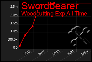 Total Graph of Swordbearer