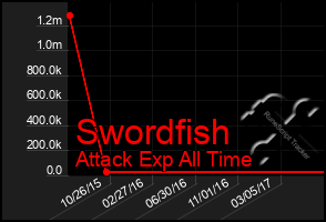 Total Graph of Swordfish