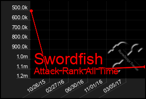 Total Graph of Swordfish
