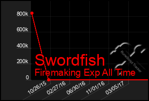 Total Graph of Swordfish