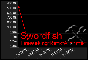 Total Graph of Swordfish