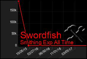 Total Graph of Swordfish