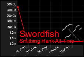 Total Graph of Swordfish