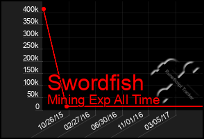 Total Graph of Swordfish