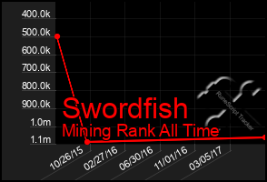 Total Graph of Swordfish
