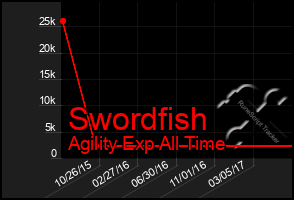 Total Graph of Swordfish