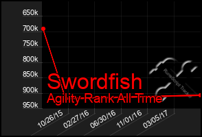Total Graph of Swordfish