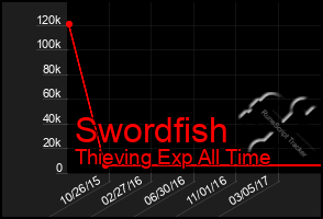 Total Graph of Swordfish