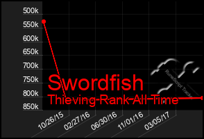 Total Graph of Swordfish