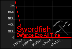 Total Graph of Swordfish