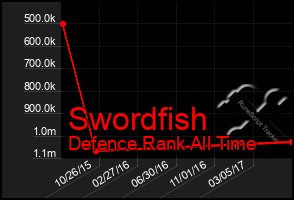 Total Graph of Swordfish