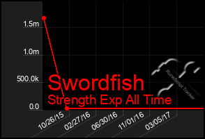 Total Graph of Swordfish