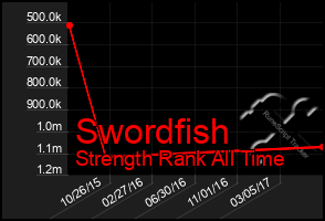 Total Graph of Swordfish