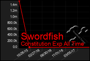 Total Graph of Swordfish