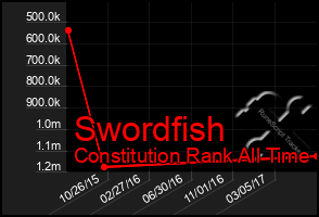 Total Graph of Swordfish