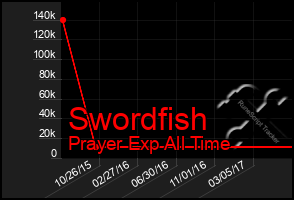 Total Graph of Swordfish