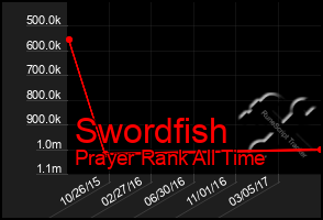 Total Graph of Swordfish