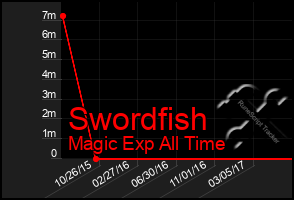 Total Graph of Swordfish