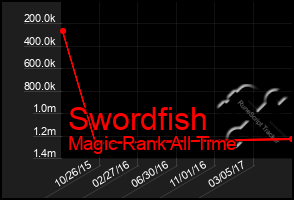 Total Graph of Swordfish