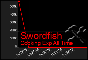 Total Graph of Swordfish