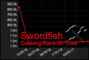 Total Graph of Swordfish