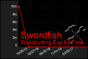 Total Graph of Swordfish