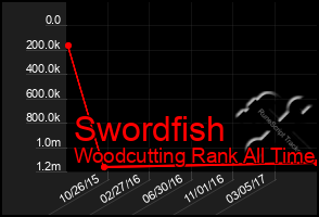 Total Graph of Swordfish