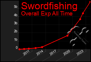 Total Graph of Swordfishing