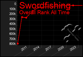 Total Graph of Swordfishing