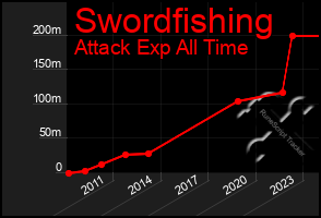 Total Graph of Swordfishing