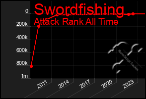 Total Graph of Swordfishing