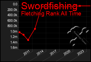 Total Graph of Swordfishing