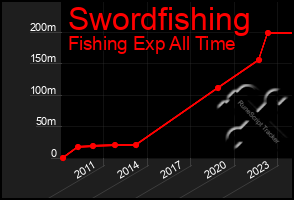 Total Graph of Swordfishing